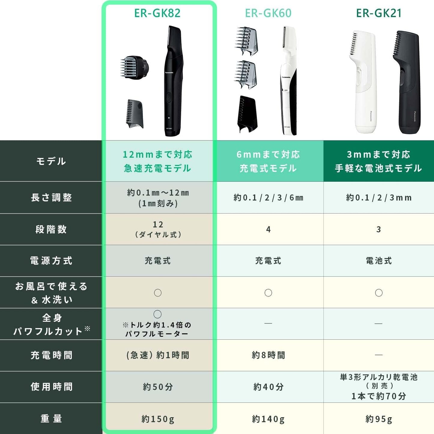 Panasonic ER-GK81 男士美體刀 可除Panasonic ER-GK82-K 全機防水 急速充電 電動除毛